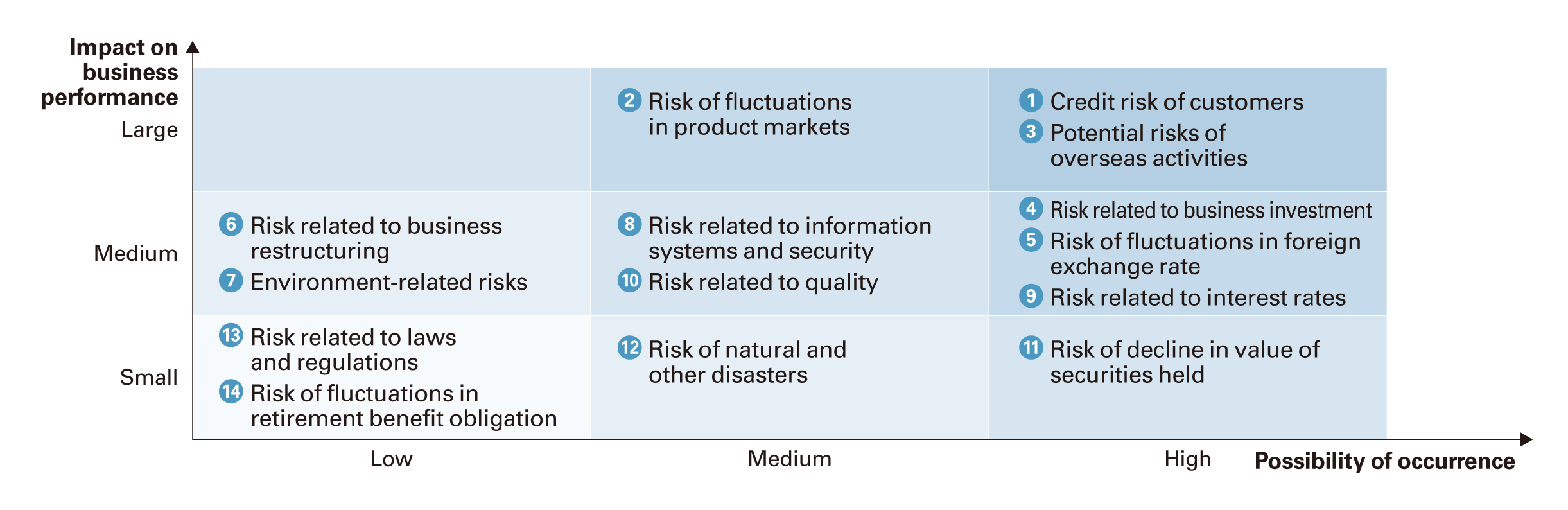 Good Performance Risk Risk Management | Governance | Sustainability | INABATA & CO., LTD.