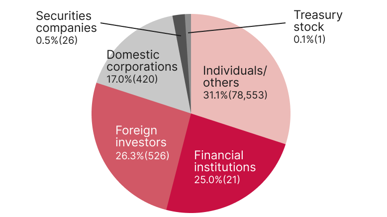 State of distribution by owner