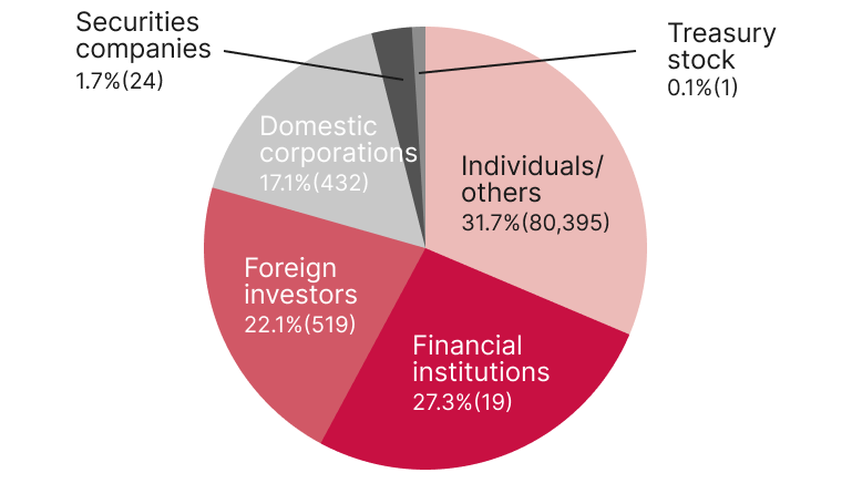 State of distribution by owner