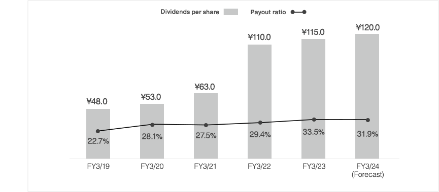 Dividends per share and shareholder return indexes