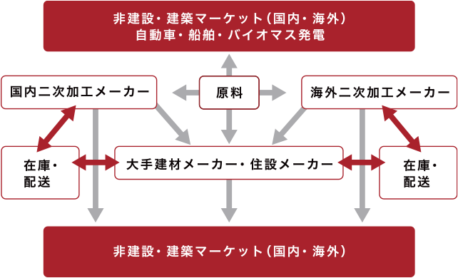 一貫ビジネスのイメージ