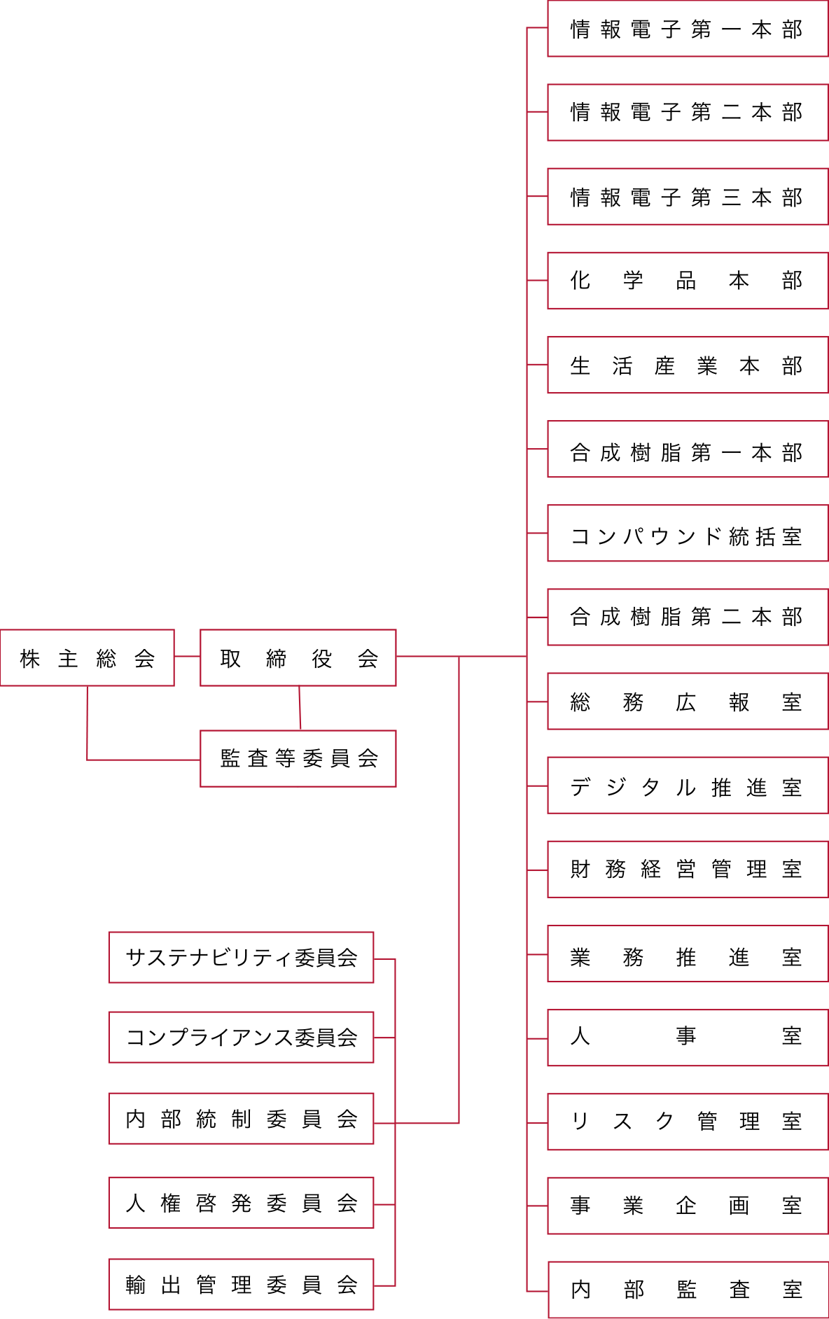 役員 組織図 企業情報 稲畑産業株式会社