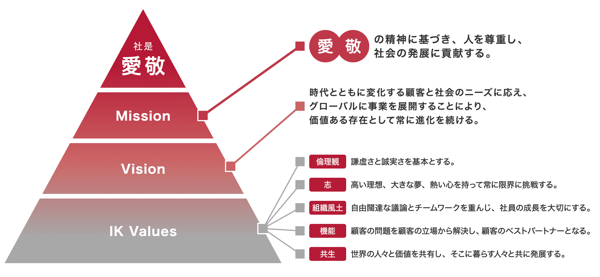 Corporate Message 概念図（社是・Mission・Vision・IK Values）