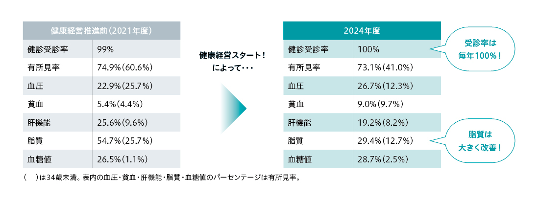 検診結果の推移
