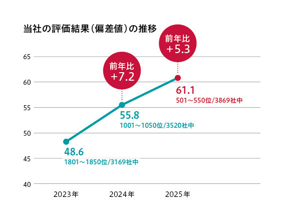 法人評価推移