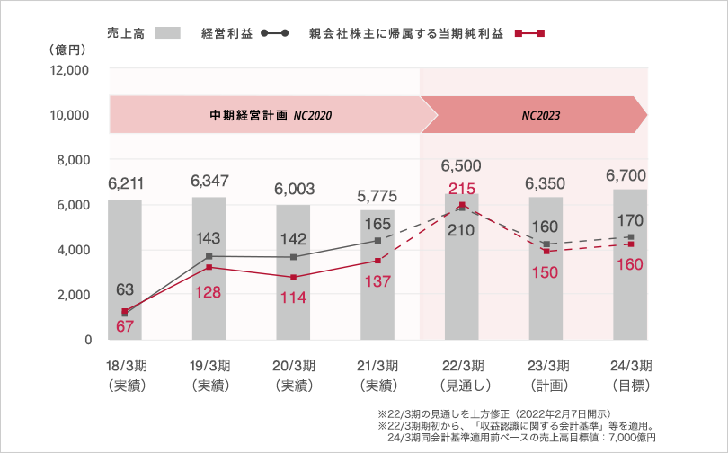 NC2020の重点施策