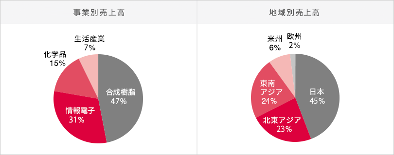2023年3月期セグメント別売上高・営業利益