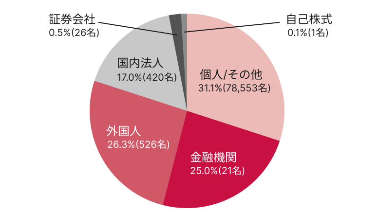 所有者別分布状況