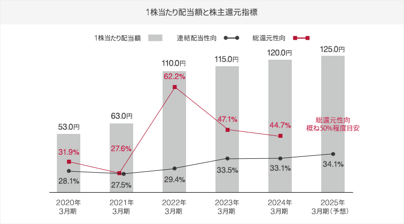 1株当たり配当額と連結敗と性向