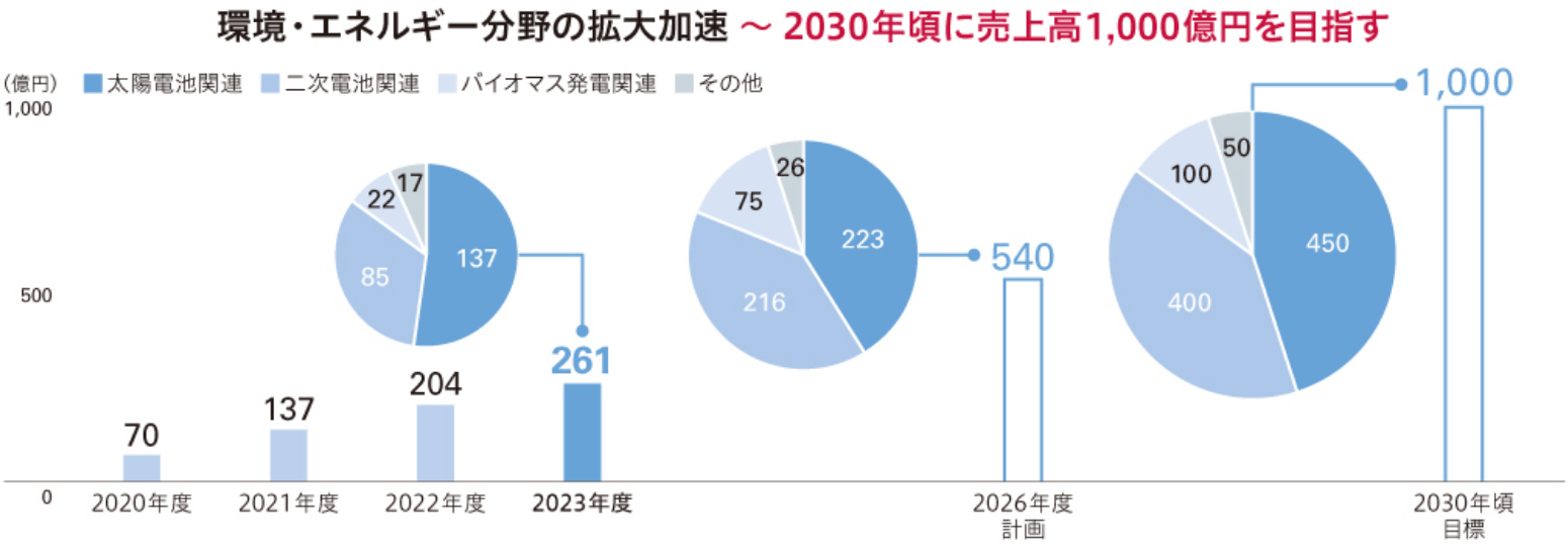 取締役(監査等委員を除く)