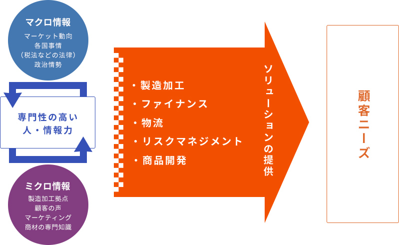 稲畑産業が提供する付加価値