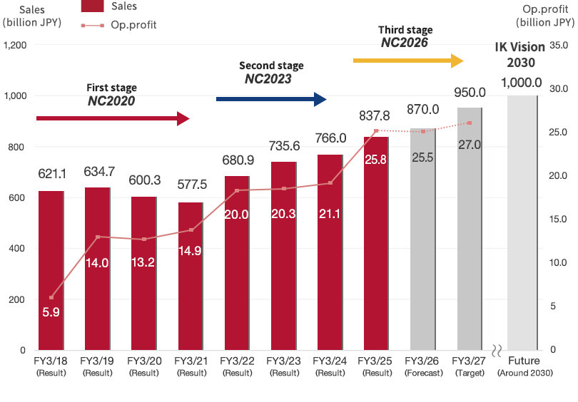 Financial Results and Quantitative Targets