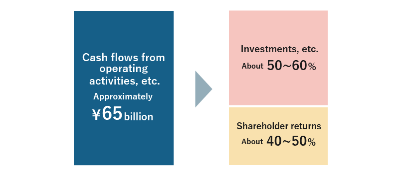 Three-year period from FY03/25 to FY03/27